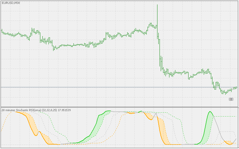 随机 RSI (OMA) - MetaTrader 5脚本