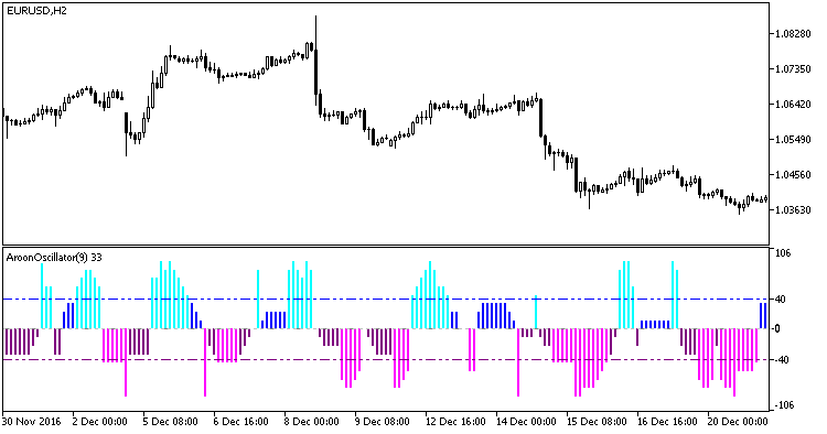 AroonOscillator_Histogram - indicator for MetaTrader 5