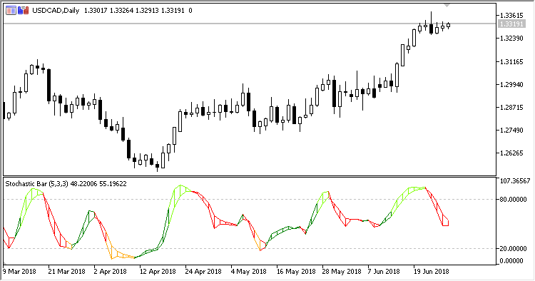 Stochastic_Bar - MetaTrader 5脚本