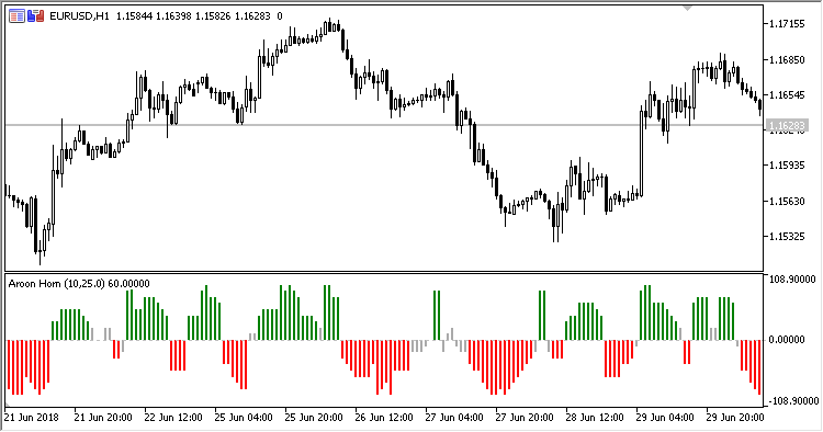 Aroon_Horn - MetaTrader 5脚本