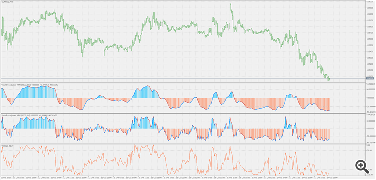Volatility adjusted WPR - indicator for MetaTrader 5