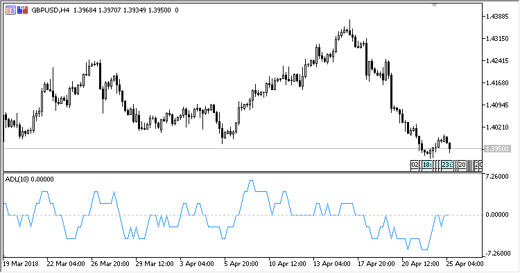 Advance_Decline_Line - indicator for MetaTrader 5