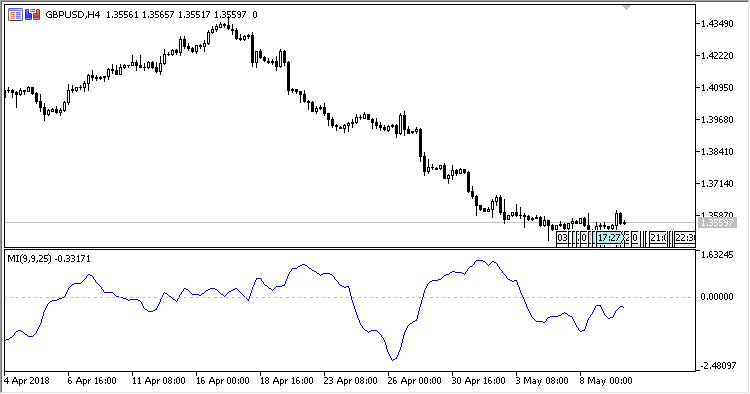MI - indicator for MetaTrader 5