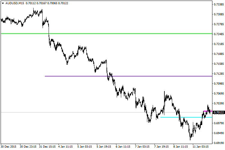 Pivot Only - indicator for MetaTrader 4