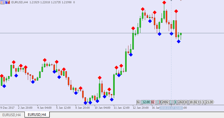 Advanced Fractals - indicator for MetaTrader 5