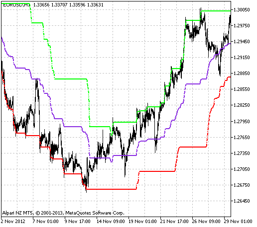 Support-Resistance Indicator - indicator for MetaTrader 5