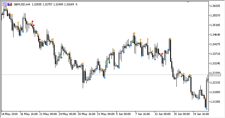 WRB - indicator for MetaTrader 5