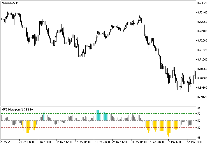MFI_Histogram - indicator for MetaTrader 5