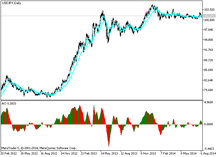 AwesomeModPips - indicator for MetaTrader 5