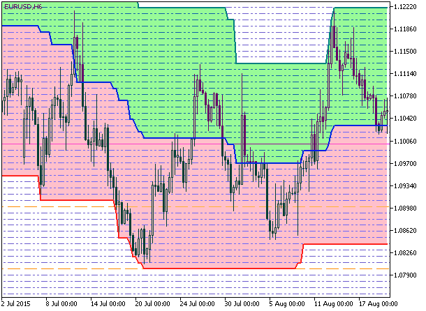 PChannel3_Cloud_Digit_Grid - indicator for MetaTrader 5