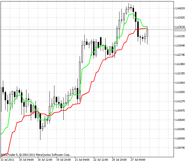 MAMA - indicator for MetaTrader 5