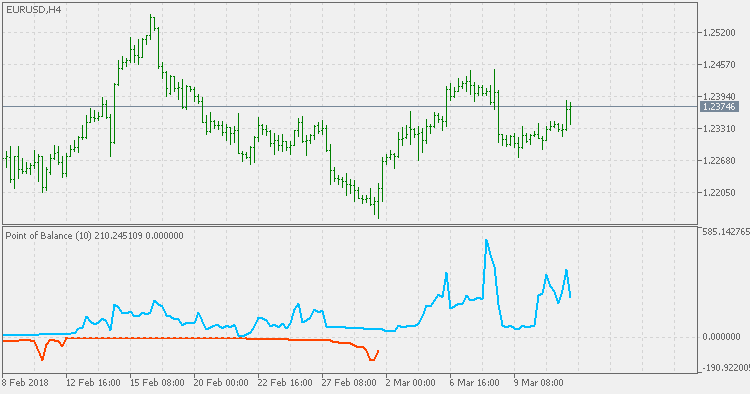 Point of Balance - indicator for MetaTrader 5