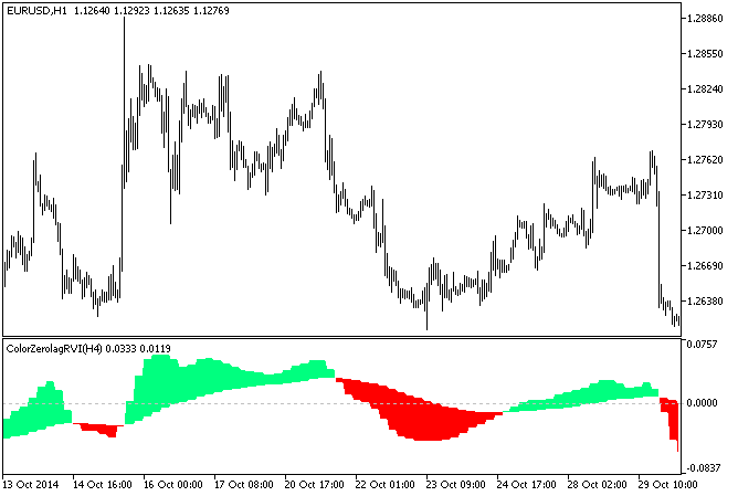 ColorZerolagRVI_HTF - indicator for MetaTrader 5