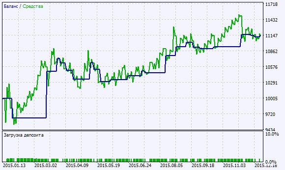 Exp_RSIOMA - expert for MetaTrader 5