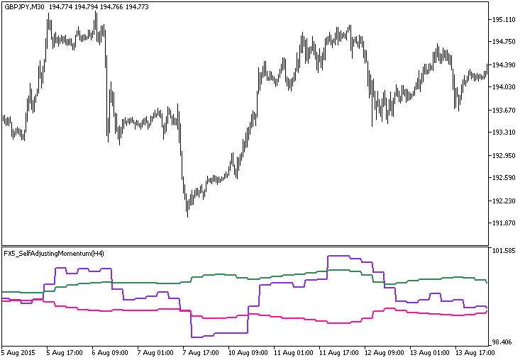 FX5_SelfAdjustingMomentum_HTF - indicator for MetaTrader 5