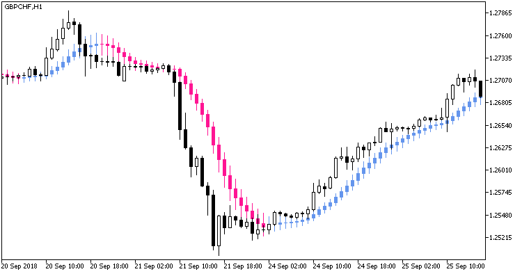 FineTuningMACandle - MetaTrader 5脚本