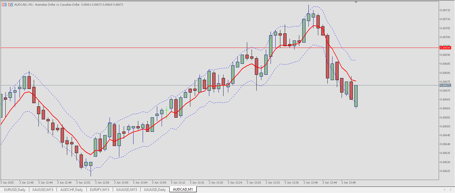 Baseline: iMA + ATR Bands - indicator for MetaTrader 5
