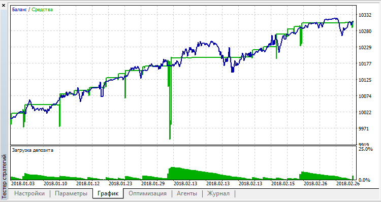 Dynamic averaging - expert for MetaTrader 5