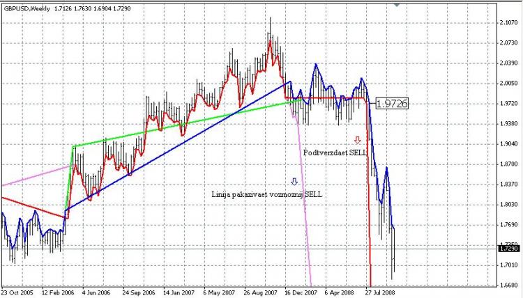 Macd Support and Resistance - indicator for MetaTrader 4