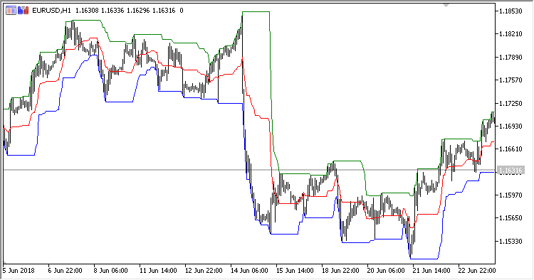 DNC - MetaTrader 5脚本
