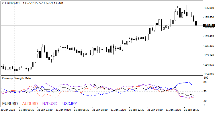 Currency Strength Meter - indicator for MetaTrader 4