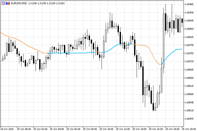 ADXVMA - indicator for MetaTrader 5
