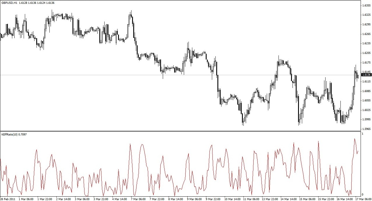 Kaufman Efficiency Ratio - indicator for MetaTrader 4