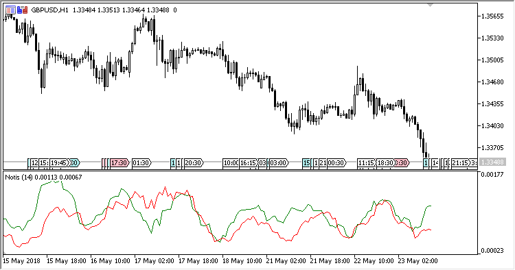 Notis - indicator for MetaTrader 5