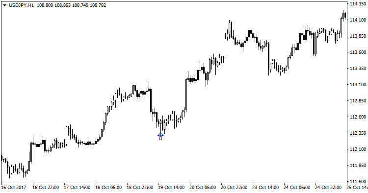 Signal Candles - indicator for MetaTrader 4