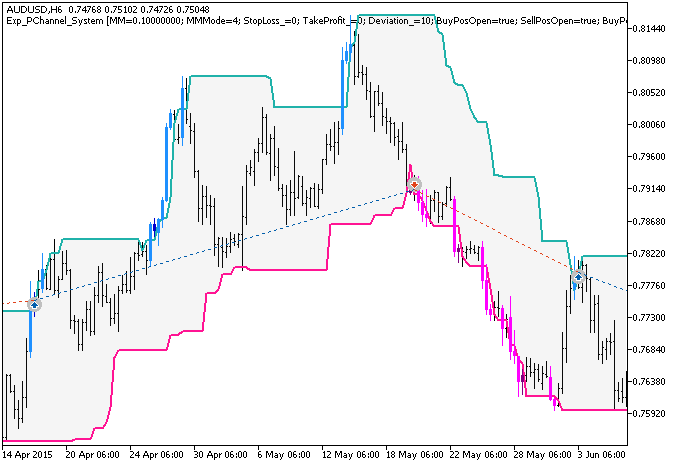 Exp_PChannel_System - MetaTrader 5 专家