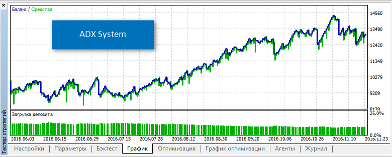 ADX 系统 - MetaTrader 5 专家
