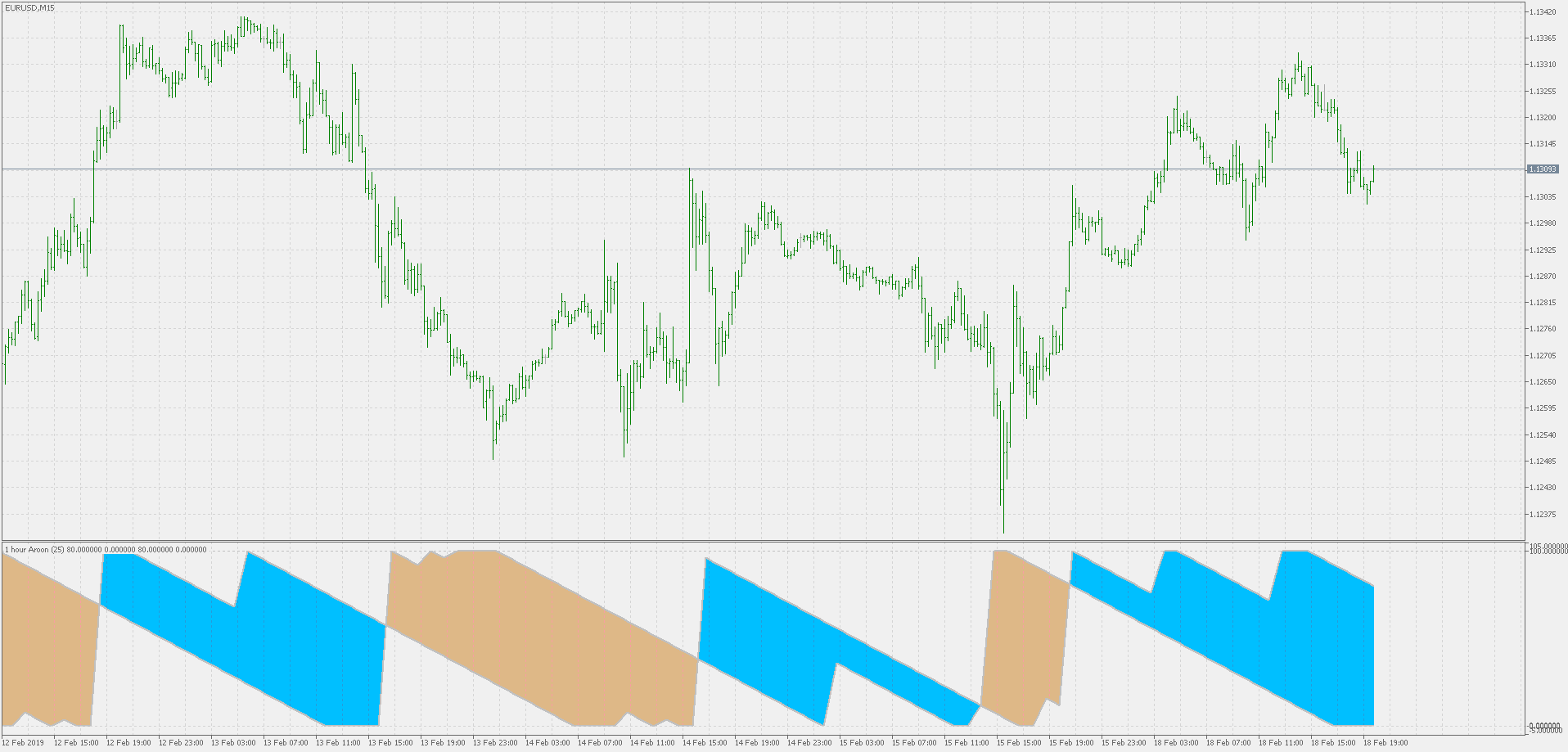 Aroon - multi time frame version - indicator for MetaTrader 5