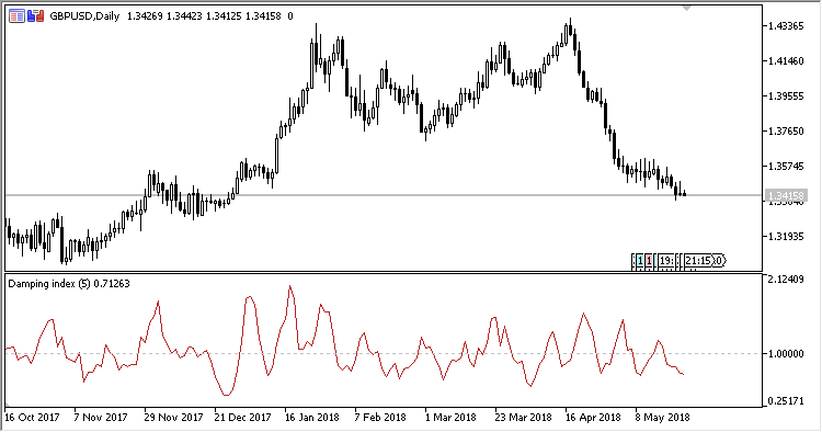 DI - indicator for MetaTrader 5