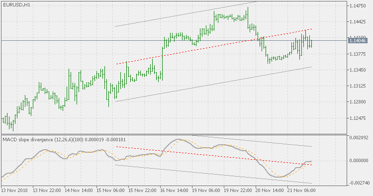 MACD 斜率背离 - MetaTrader 5脚本