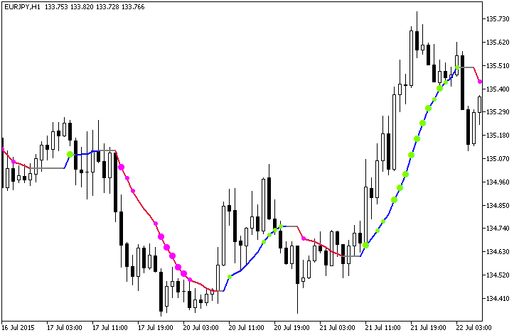MA_RoundingStDev - indicator for MetaTrader 5