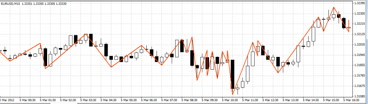 Ideal ZigZag - indicator for MetaTrader 4