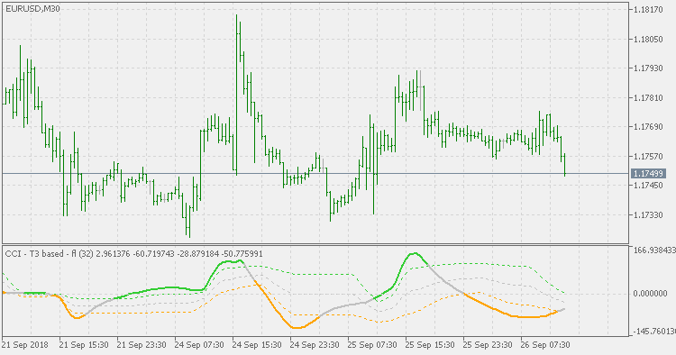 基于 CCI JMA 的浮动水平 - MetaTrader 5脚本