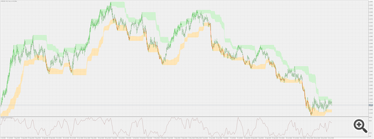 On chart stochastic (like) - indicator for MetaTrader 5