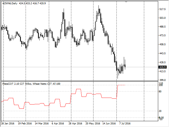 MetaCOT 2 CFTC ToolBox (Set of Indicators) MT4 - indicator for MetaTrader 4