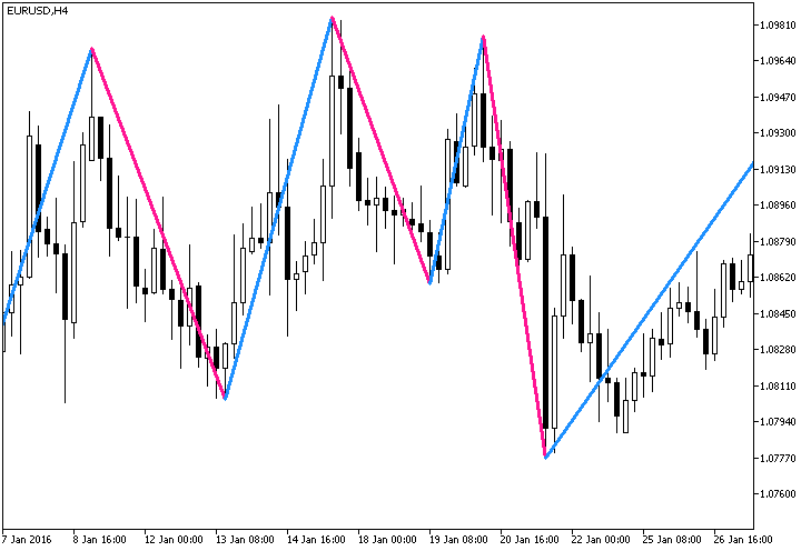 ZZ_Color - MetaTrader 5脚本