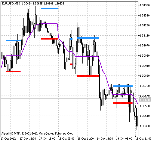 MA_Rounding_Channel - indicator for MetaTrader 5