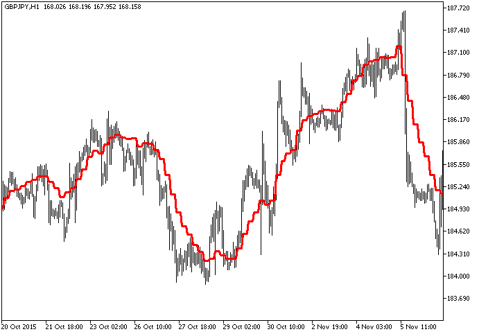 DEMA_HTF - indicator for MetaTrader 5