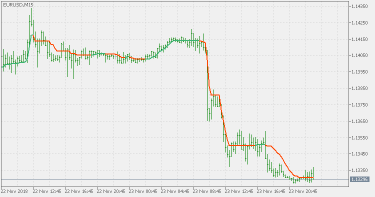 Filtered deviation scaled MA - indicator for MetaTrader 5
