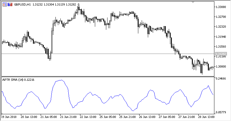 APTR_MA - indicator for MetaTrader 5