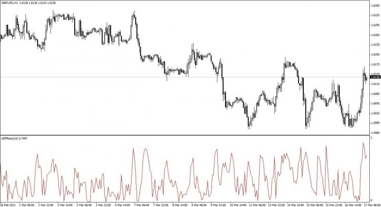Kaufman Efficiency Ratio - indicator for MetaTrader 4