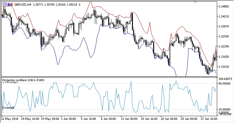Projection_Oscillator - indicator for MetaTrader 5