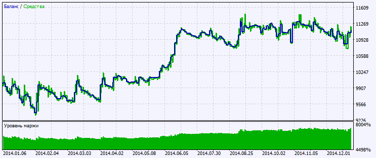 Exp_CoppockHist - expert for MetaTrader 5