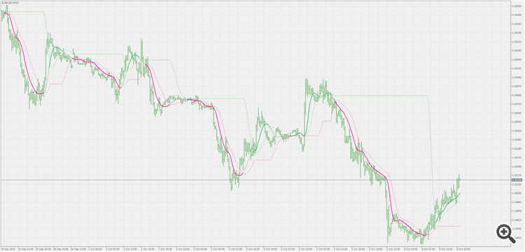 ATR adaptive Laguerre filter - levels - indicator for MetaTrader 5