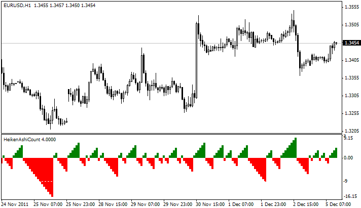 Show Number Consecutive Heiken Ashi Candles - indicator for MetaTrader 4