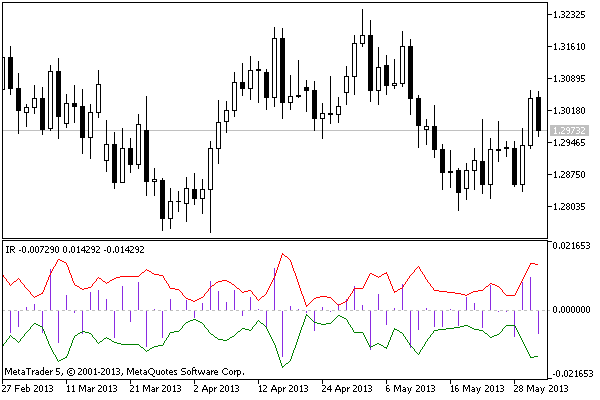 InverseReaction - indicator for MetaTrader 5